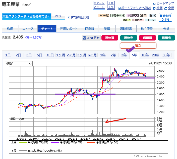 出典）SBI 蔵王産業（9986） 5y 241121