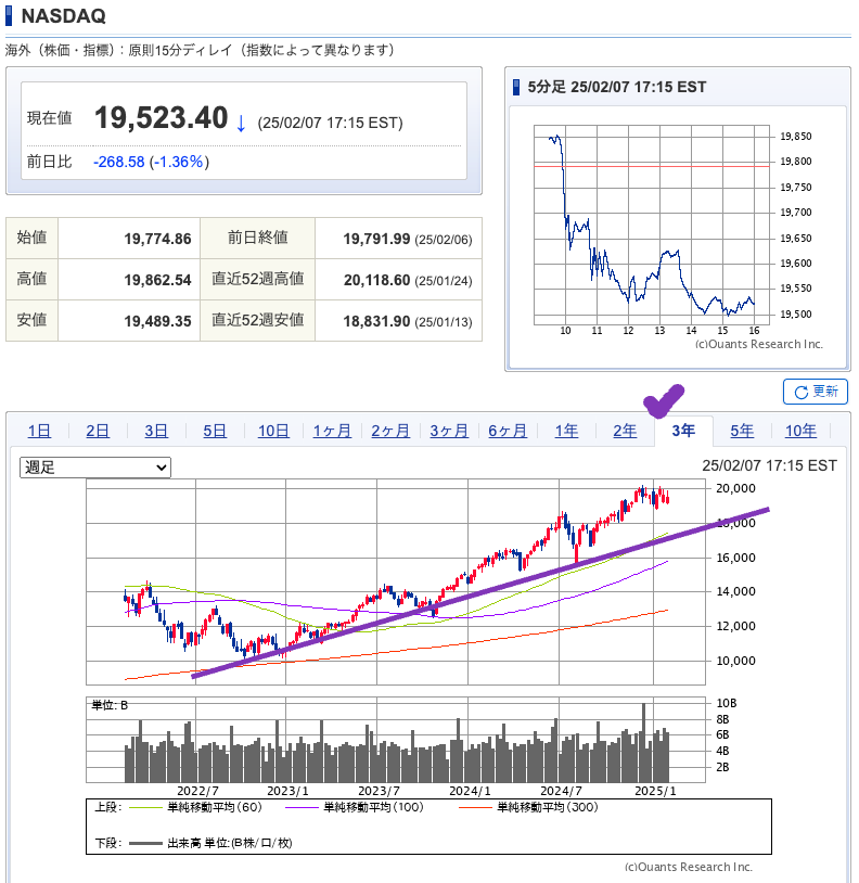 出典）SBI NASDAQ 3y 20250208
