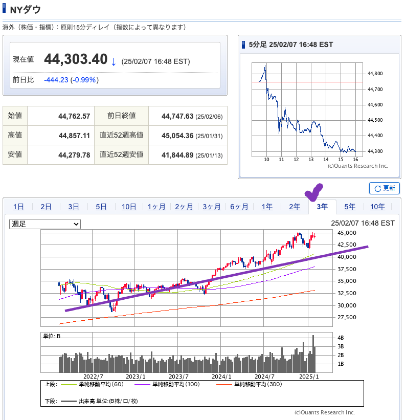 出典）SBI NYDW 3y 20250208