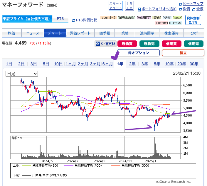 出典）SBI マネーフォワード（3994）1y 20250222