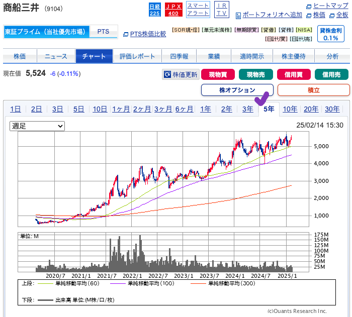 出典）SBI 商船三井（9104）5y 20250216