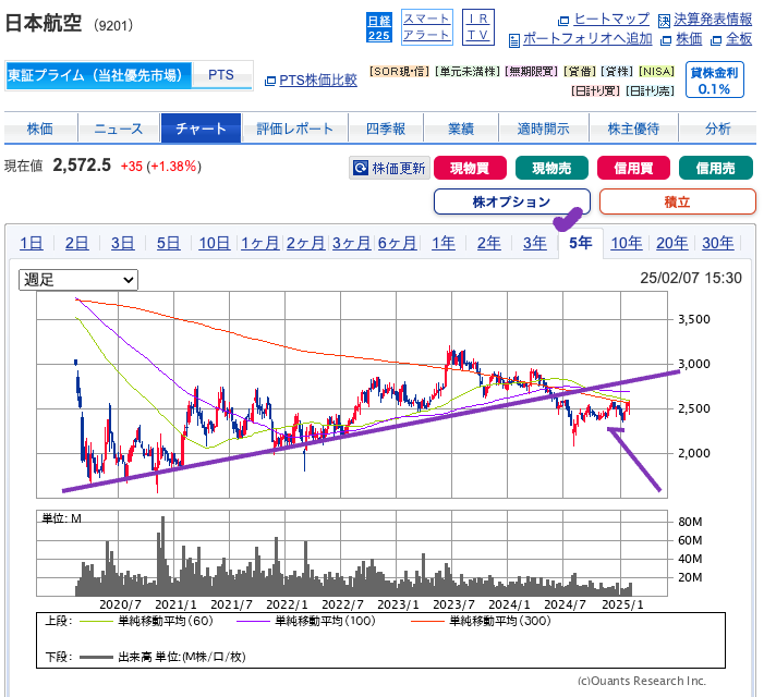 出典）SBI 日本航空（9201）5y 20250208