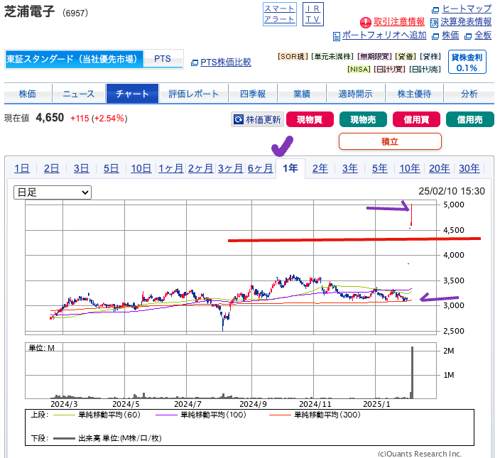 出典）SBI 芝浦電子（6957）1y 20250210