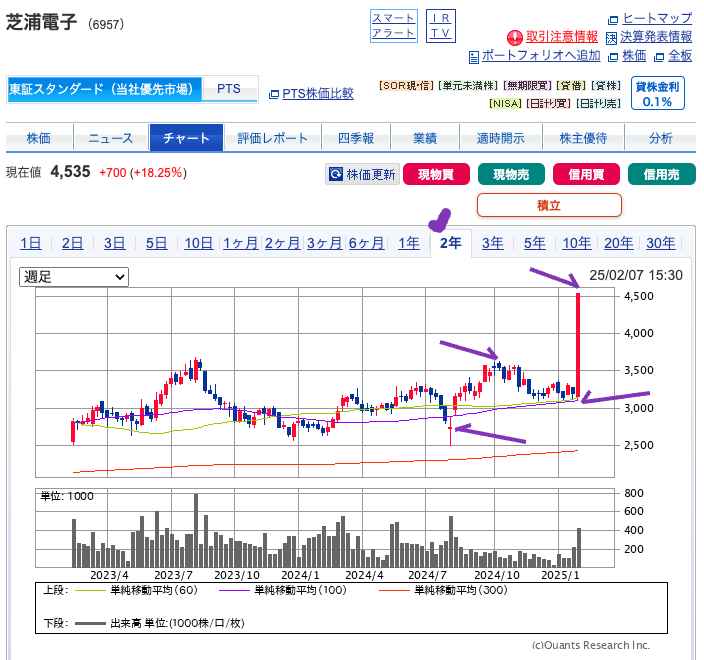 出典）SBI 芝浦電子（6957）2y 20250208