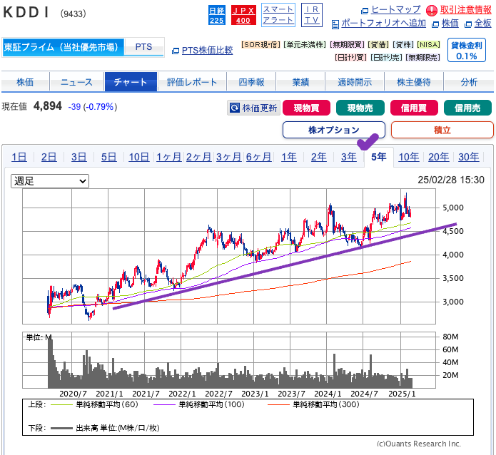 出典）SBI KDDI（9433）5y 20250302