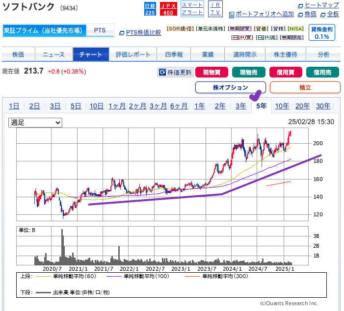 出典）SBI ソフトバンク（9434）5y 20250302