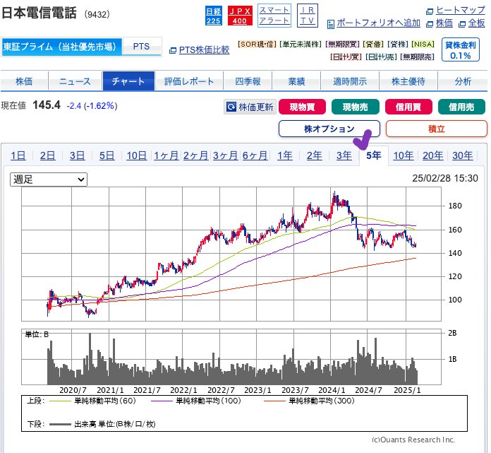 出典）SBI 日本電信電話（9432）5y 20250302