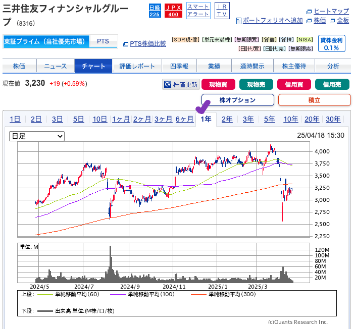 出典）SBI 三井住友FG（8316）1y 20250420