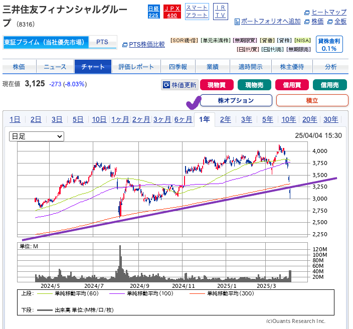 出典）SBI三井住友FG（8316） 1y 20250405