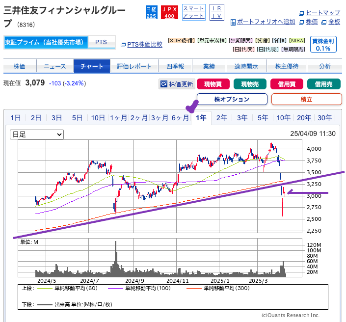 出典）SBI三井住友FG（8316）1y 20250409