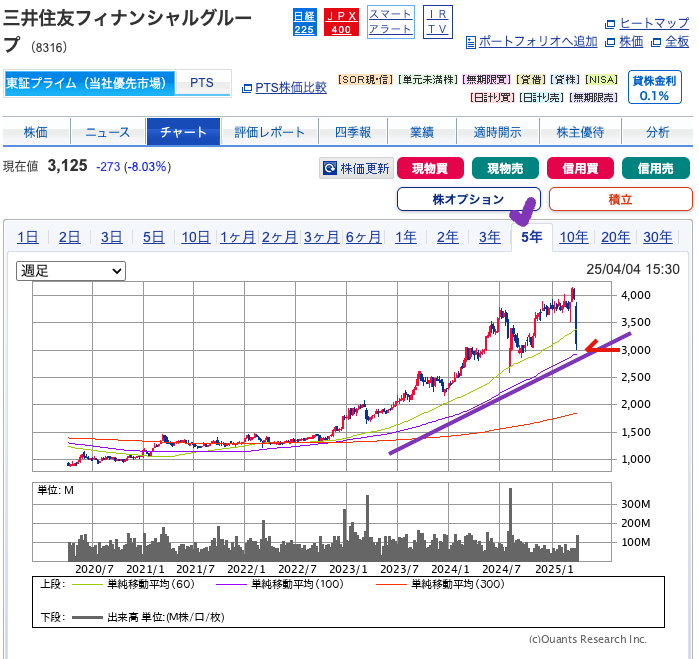 出典）SBI三井住友FG（8316）5y 20250405