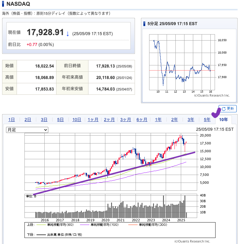 （出典）SBI Nasdaq 10y 20250511