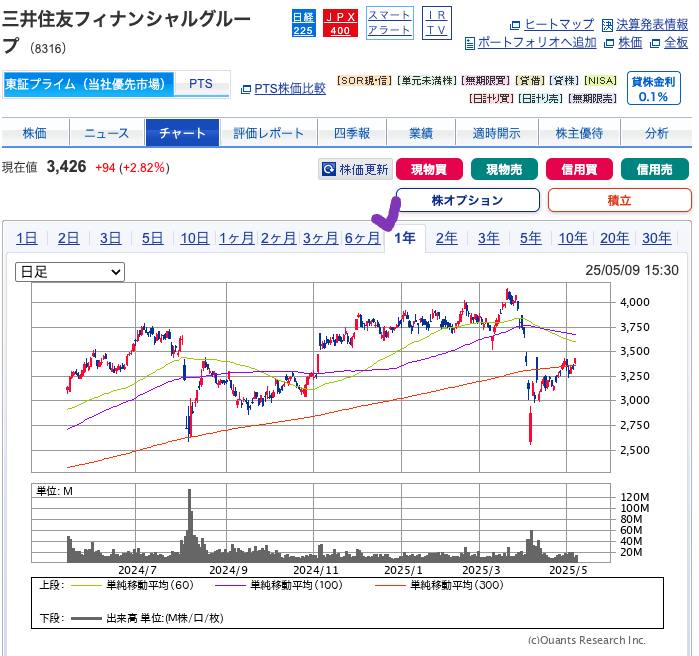 （出典）SBI 三井住友FG（8316）1y 20250511