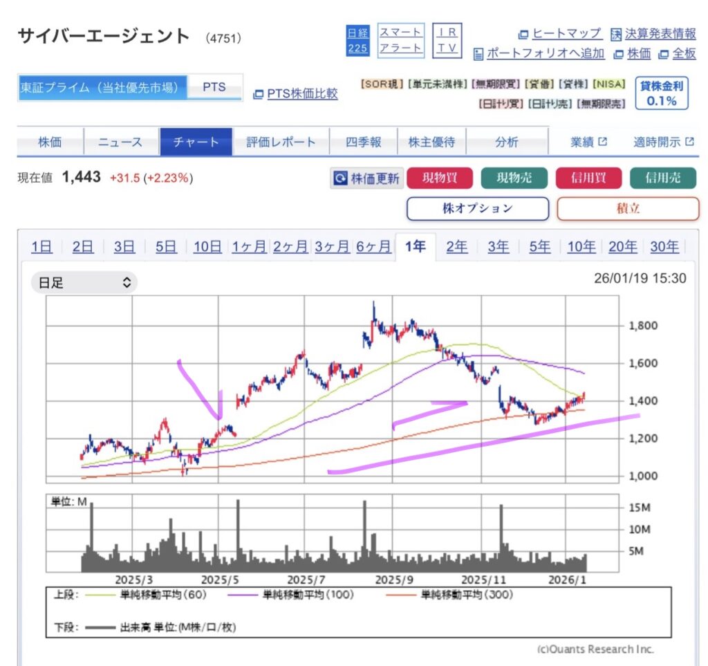 サイバーエージェント（4751）を 3000株ほど仕込みました　渋谷で働く社長の日記　パンダの株式投資日記（1月25日）