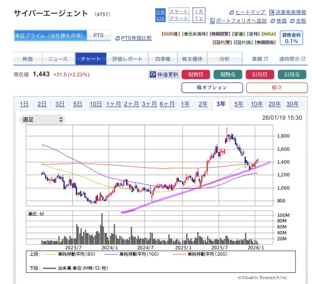 出典)SBI サイバーエージェント(4751)260118 3y