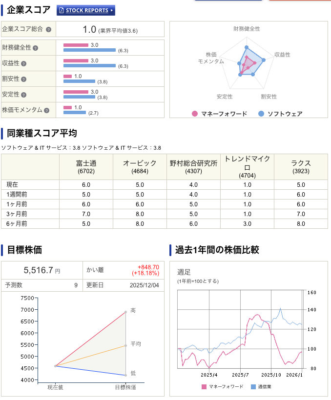 MF(3994) 企業スコア 250103