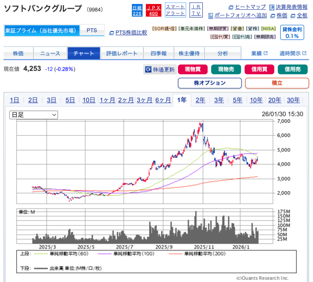 出典）SBI SBG（9984）1y 260131