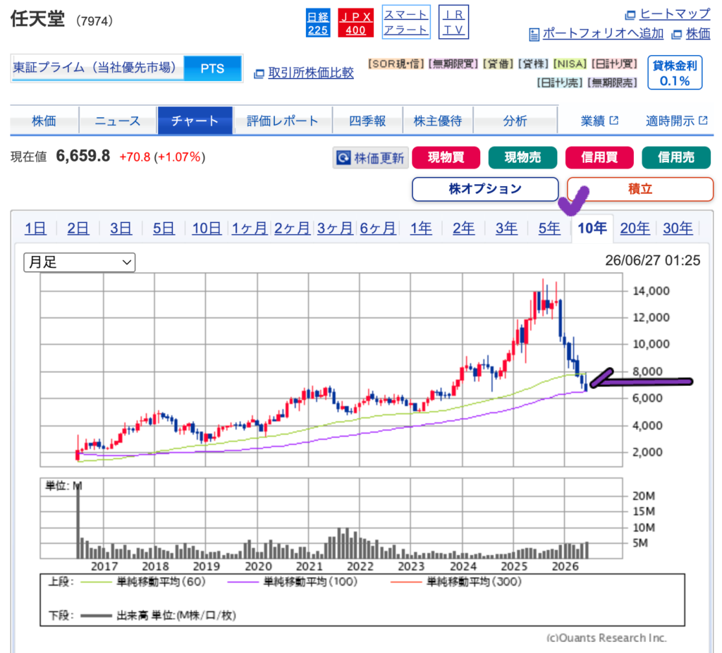 出典）SBI 任天堂（7974） 10y 20240627