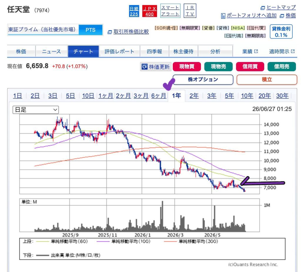 出典）SBI 任天堂（7974） 1y 20240627