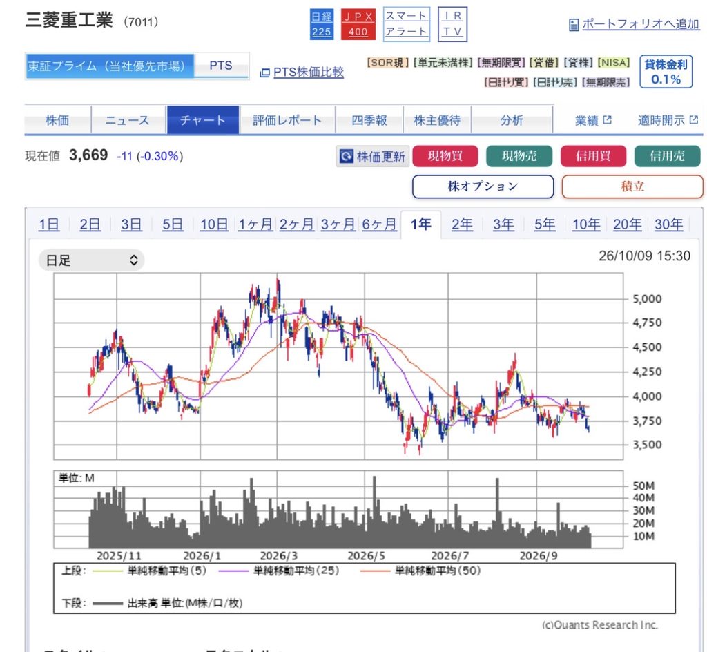 三菱重工業（7011）1年チャート（日足）