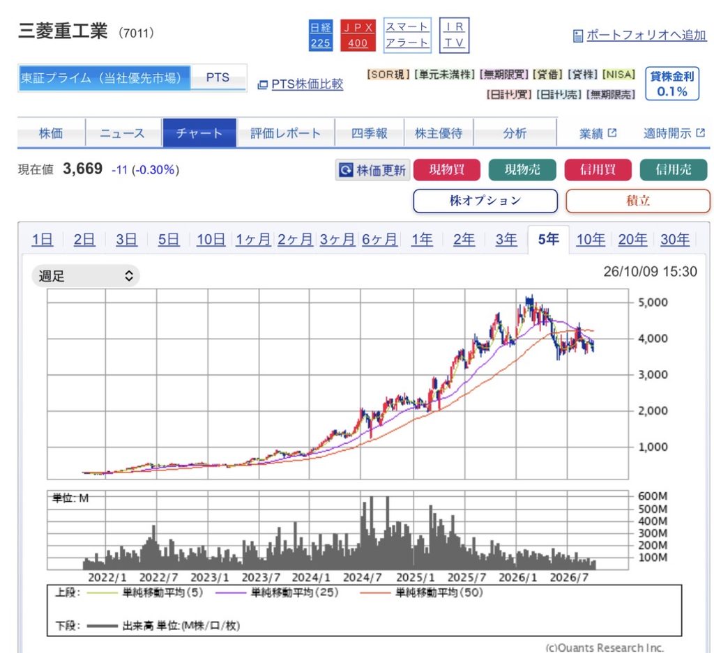 三菱重工業（7011）5年チャート（週足）