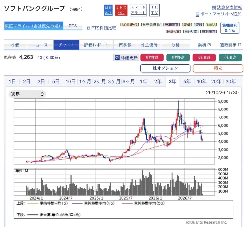 ソフトバンクグループ（9984）の週足チャート