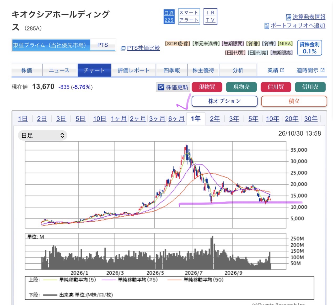 キオクシアの株価チャート（1年・日足）出典：SBI証券