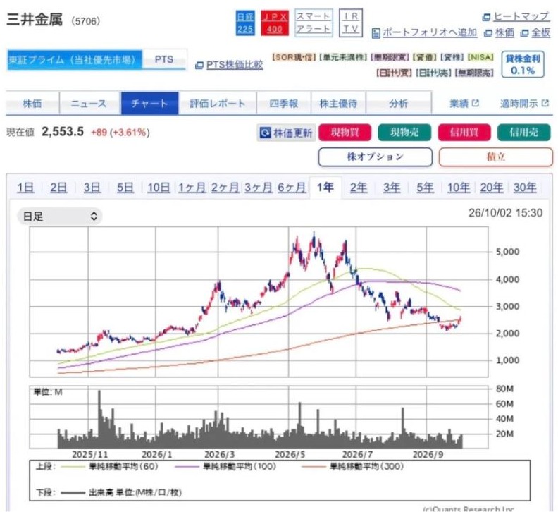 三井金属の1年チャート