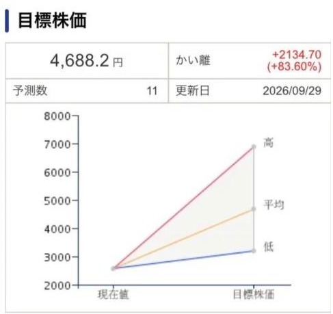 三井金属の目標株価