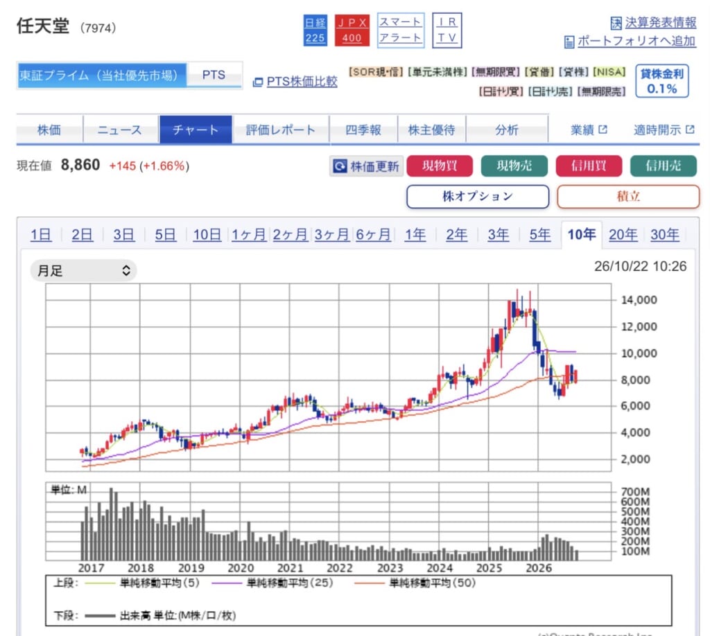 任天堂（7974）の株価チャート